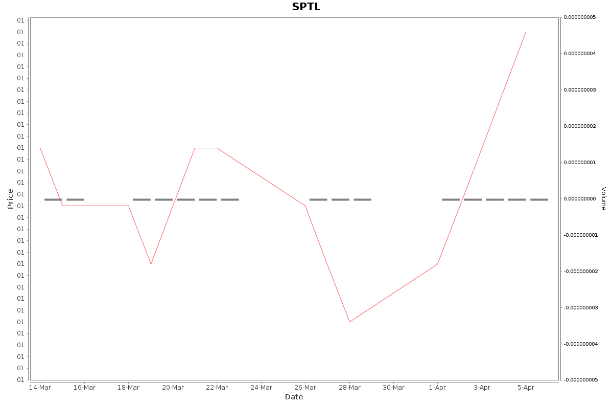 SPTL Daily Price Chart NSE Today